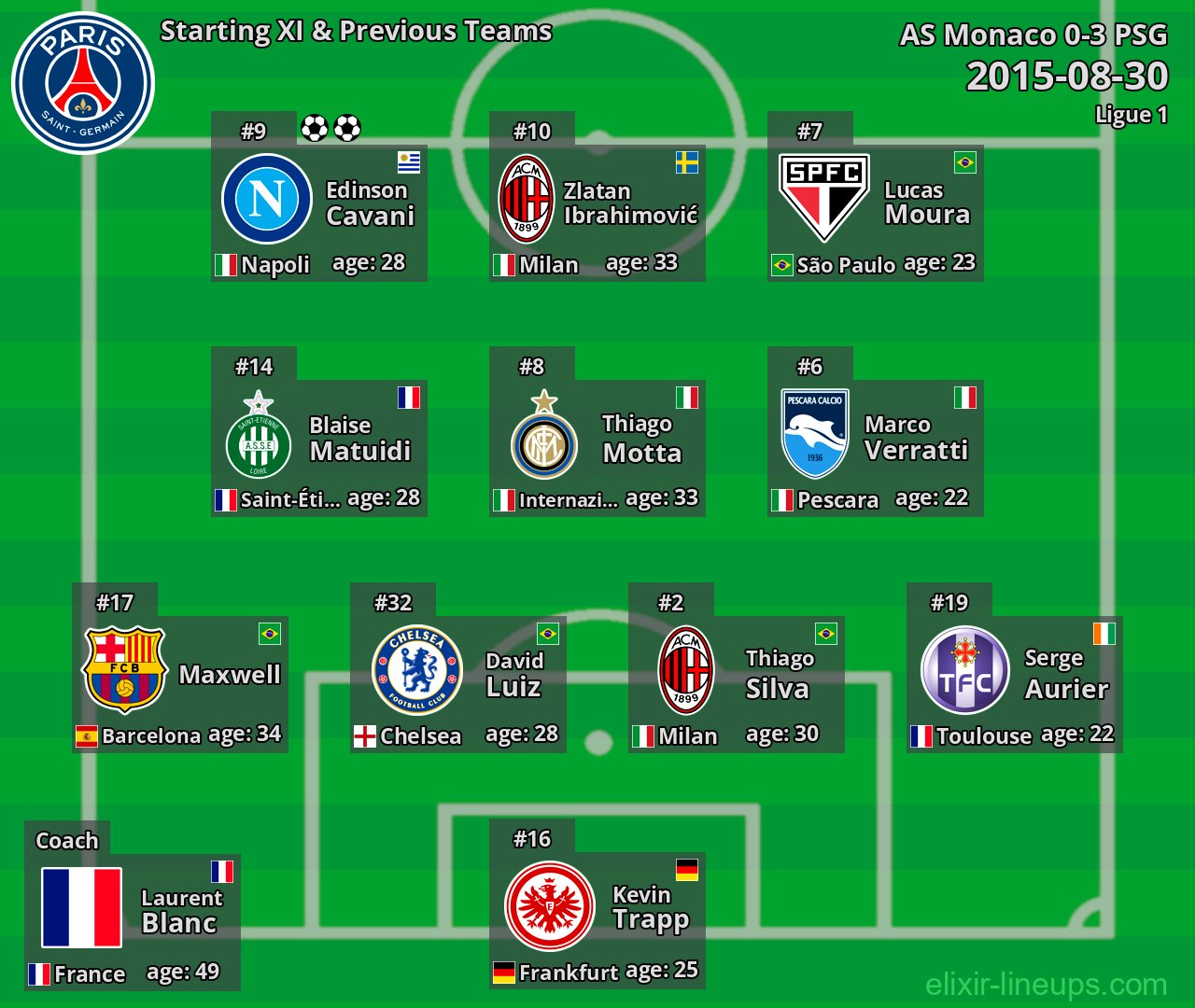 PSG Starting XI & Previous Teams 2015-08-30