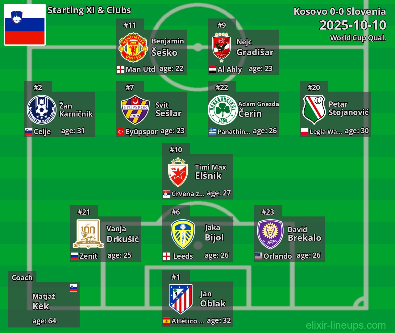 Slovenia Starting XI 2025-10-10