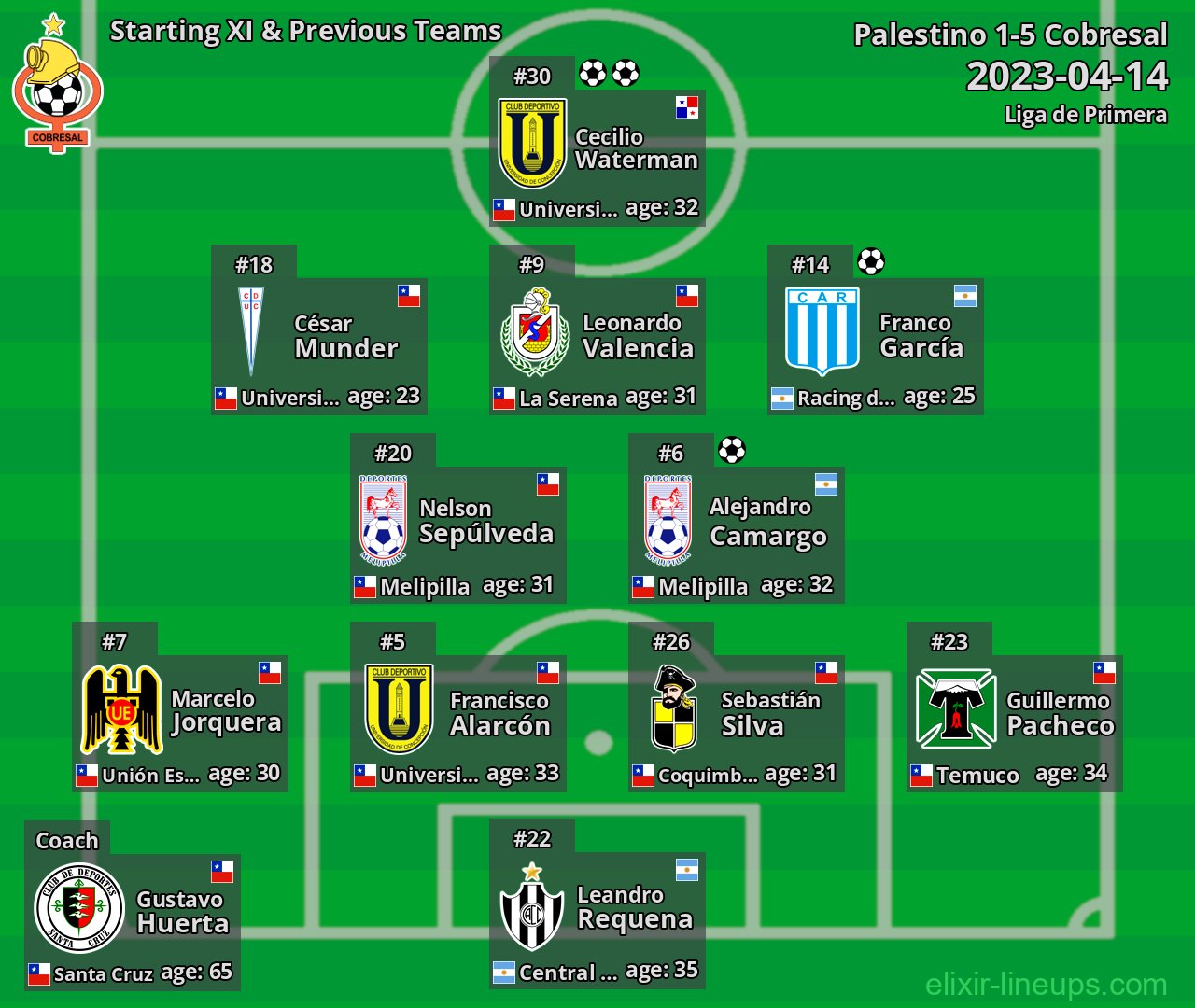 Cobresal Starting XI & Previous Teams 2023-04-14