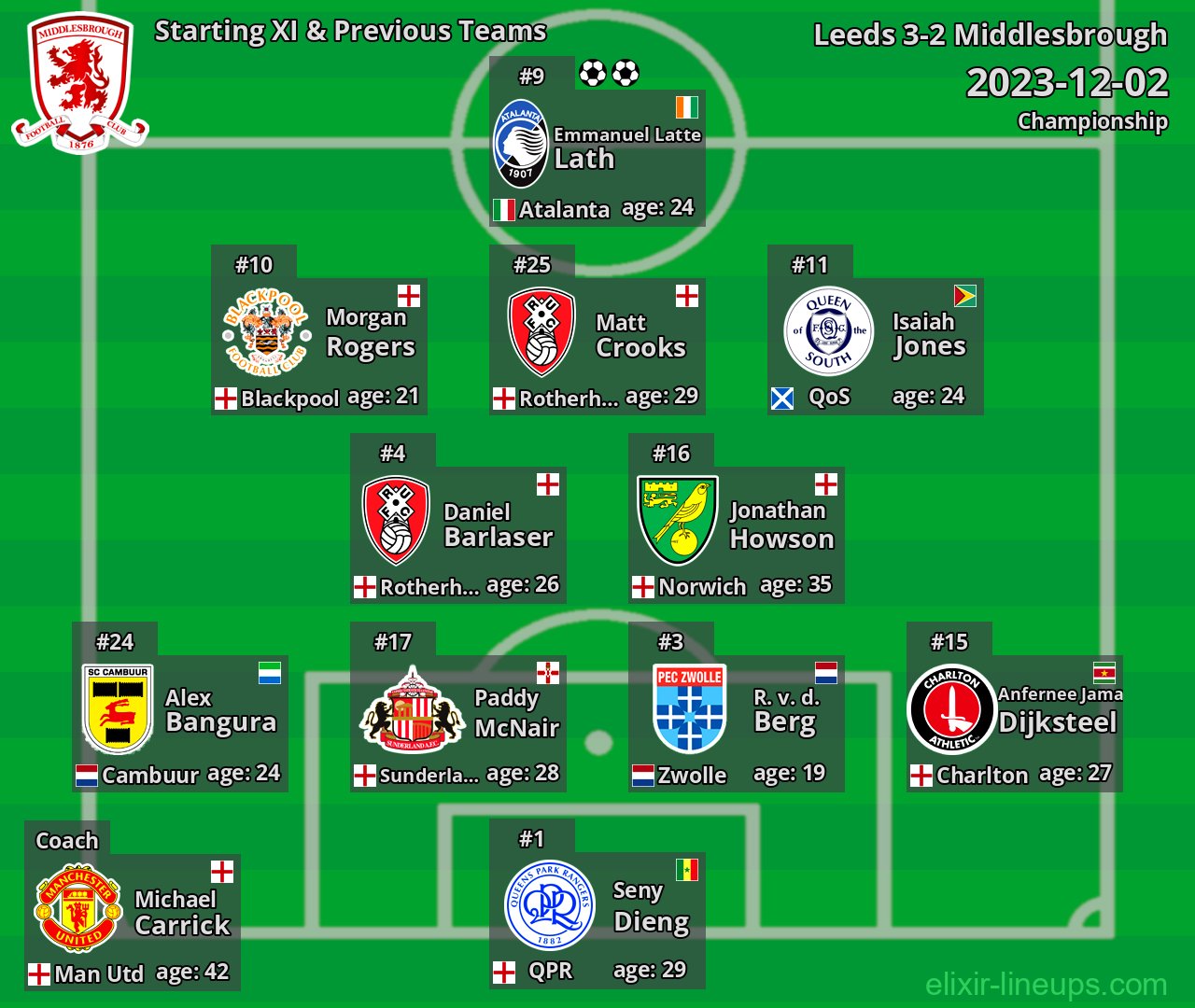 Middlesbrough Starting XI & Previous Teams 2023-12-02