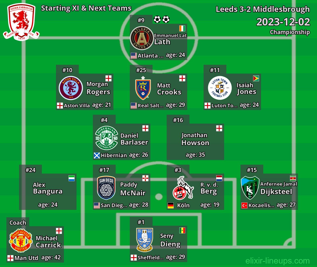 Middlesbrough Starting XI & Next Teams 2023-12-02