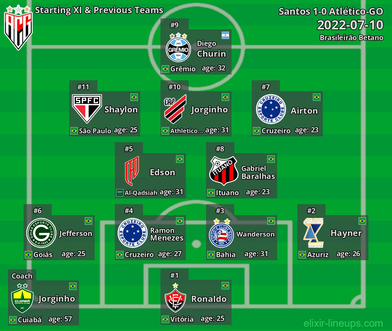 Atlético-GO Starting XI & Previous Teams 2022-07-10