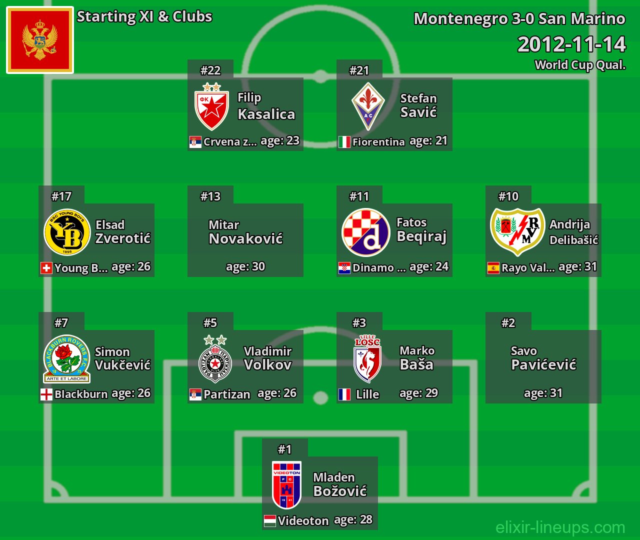 Montenegro Starting XI 2012-11-14
