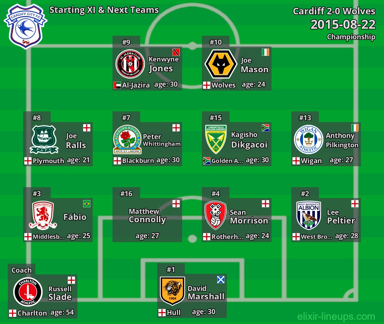 Cardiff Starting XI & Next Teams 2015-08-22