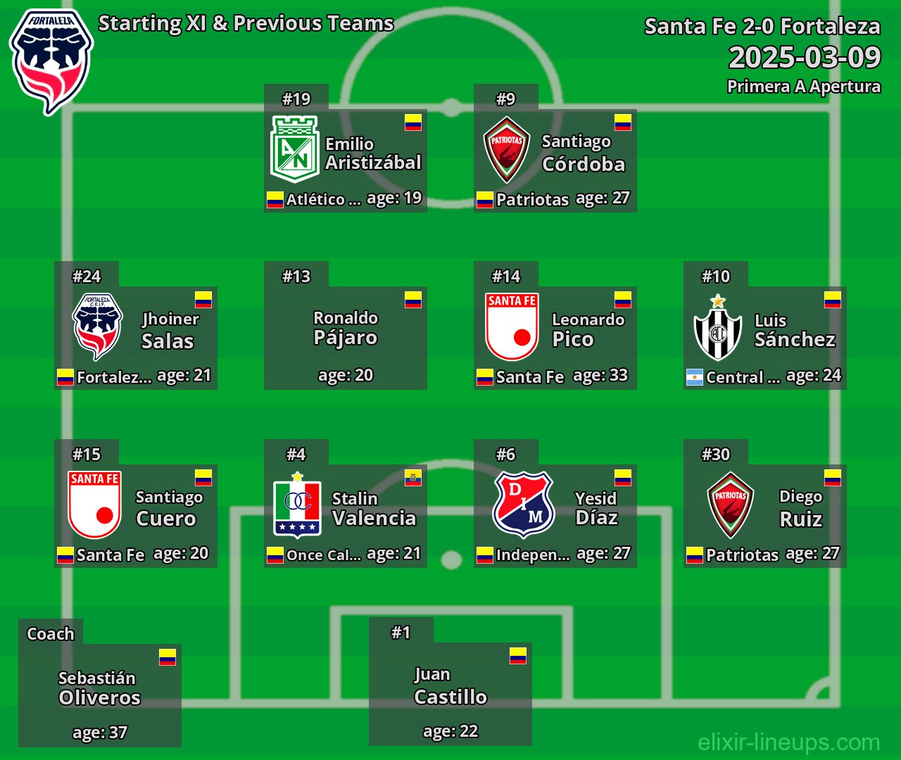 Fortaleza Starting XI & Previous Teams 2025-03-09