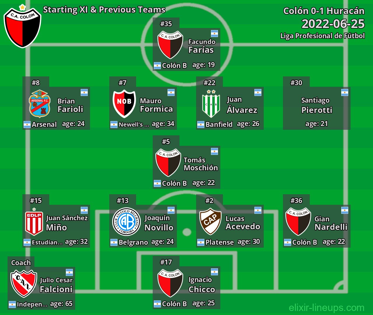 Colón Starting XI & Previous Teams 2022-06-25