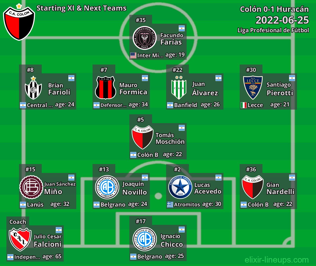 Colón Starting XI & Next Teams 2022-06-25