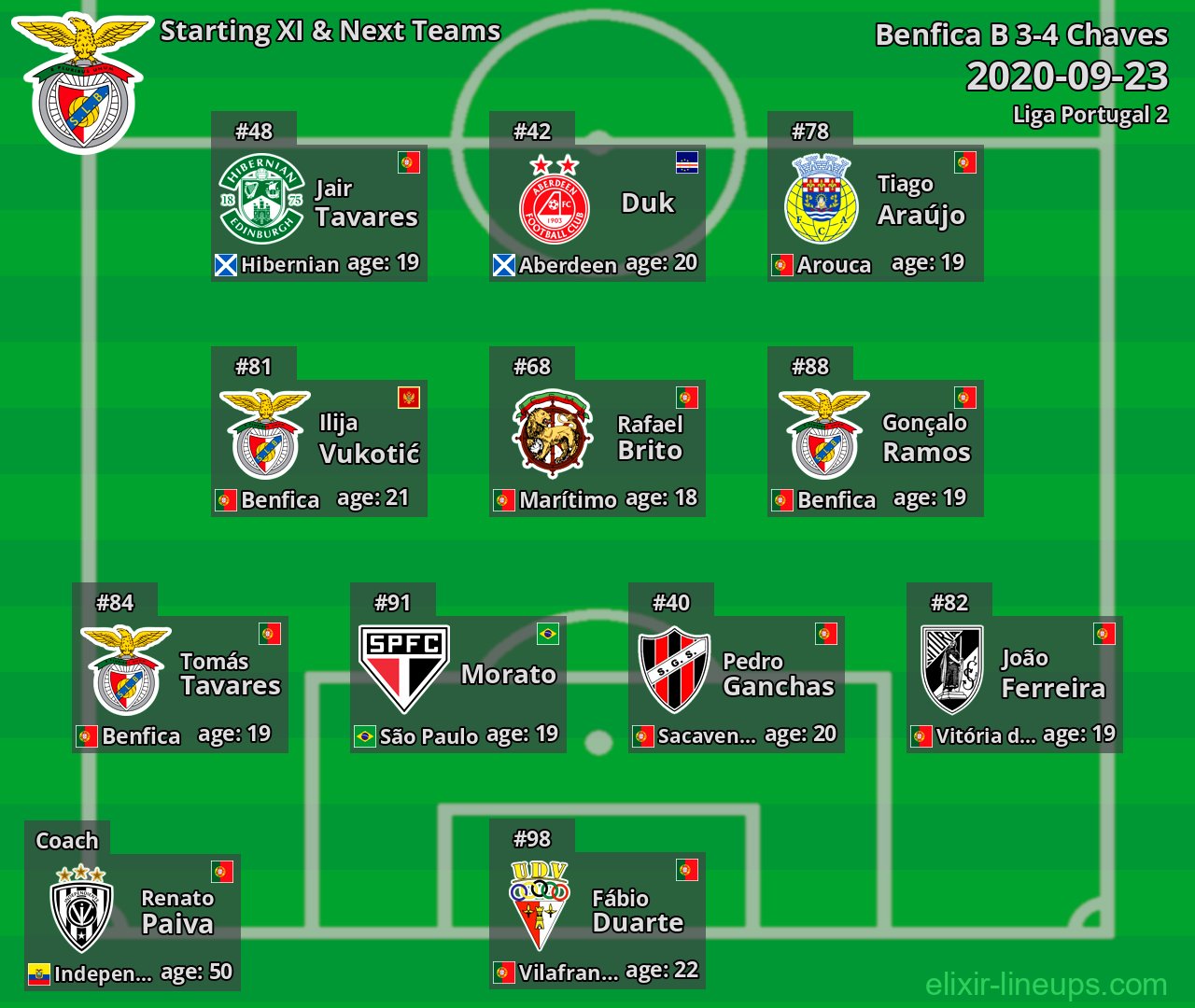 Benfica B Starting XI & Next Teams 2020-09-23