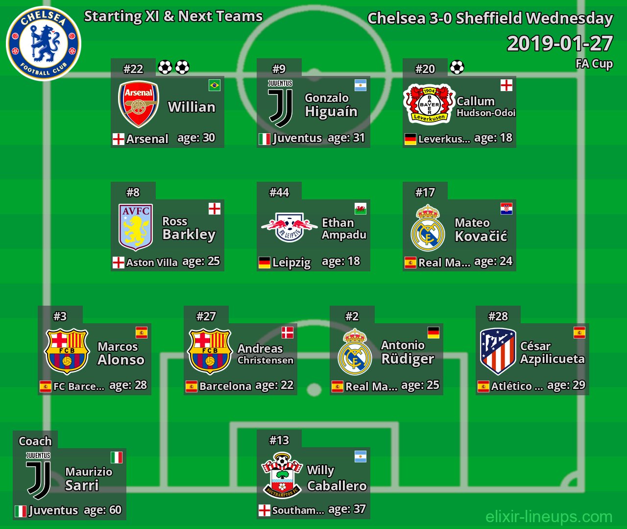 Chelsea Starting XI & Next Teams 2019-01-27