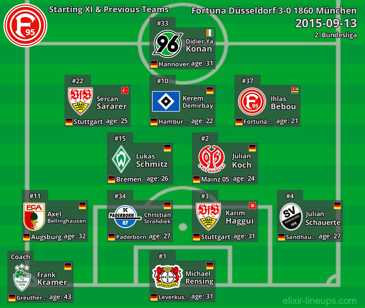Fortuna Düsseldorf Starting XI & Previous Teams 2015-09-13