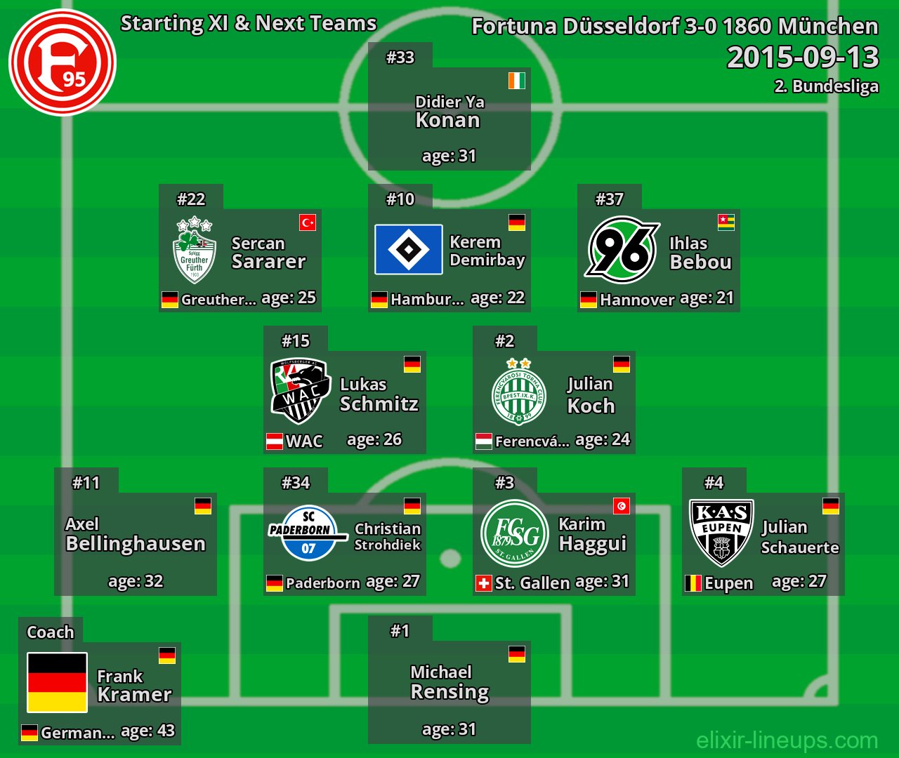 Fortuna Düsseldorf Starting XI & Next Teams 2015-09-13