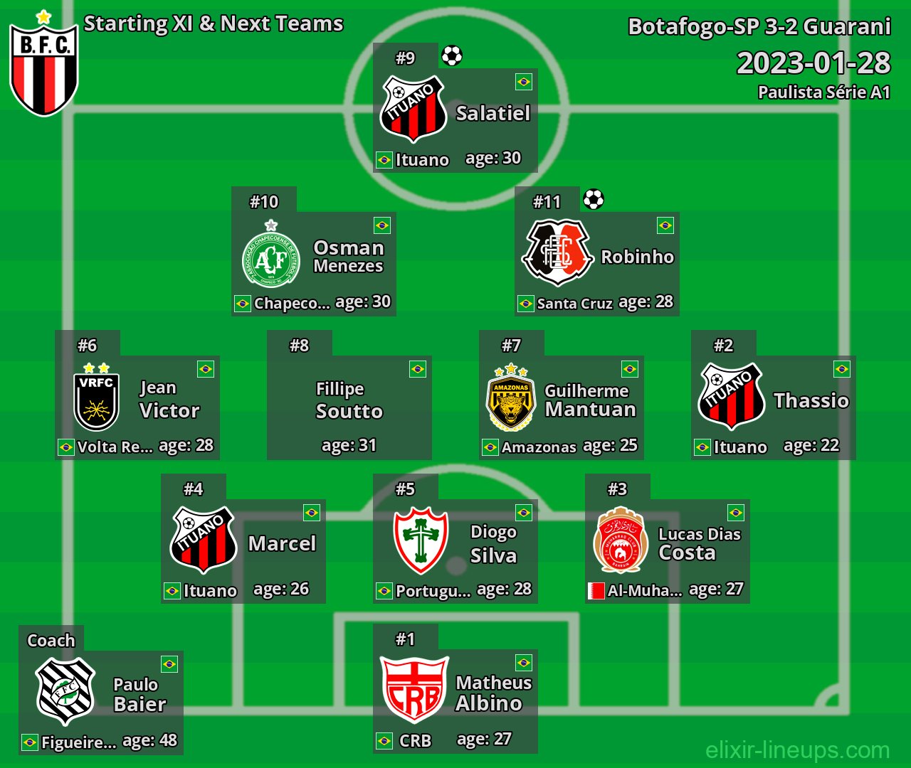 Botafogo-SP Starting XI & Next Teams 2023-01-28