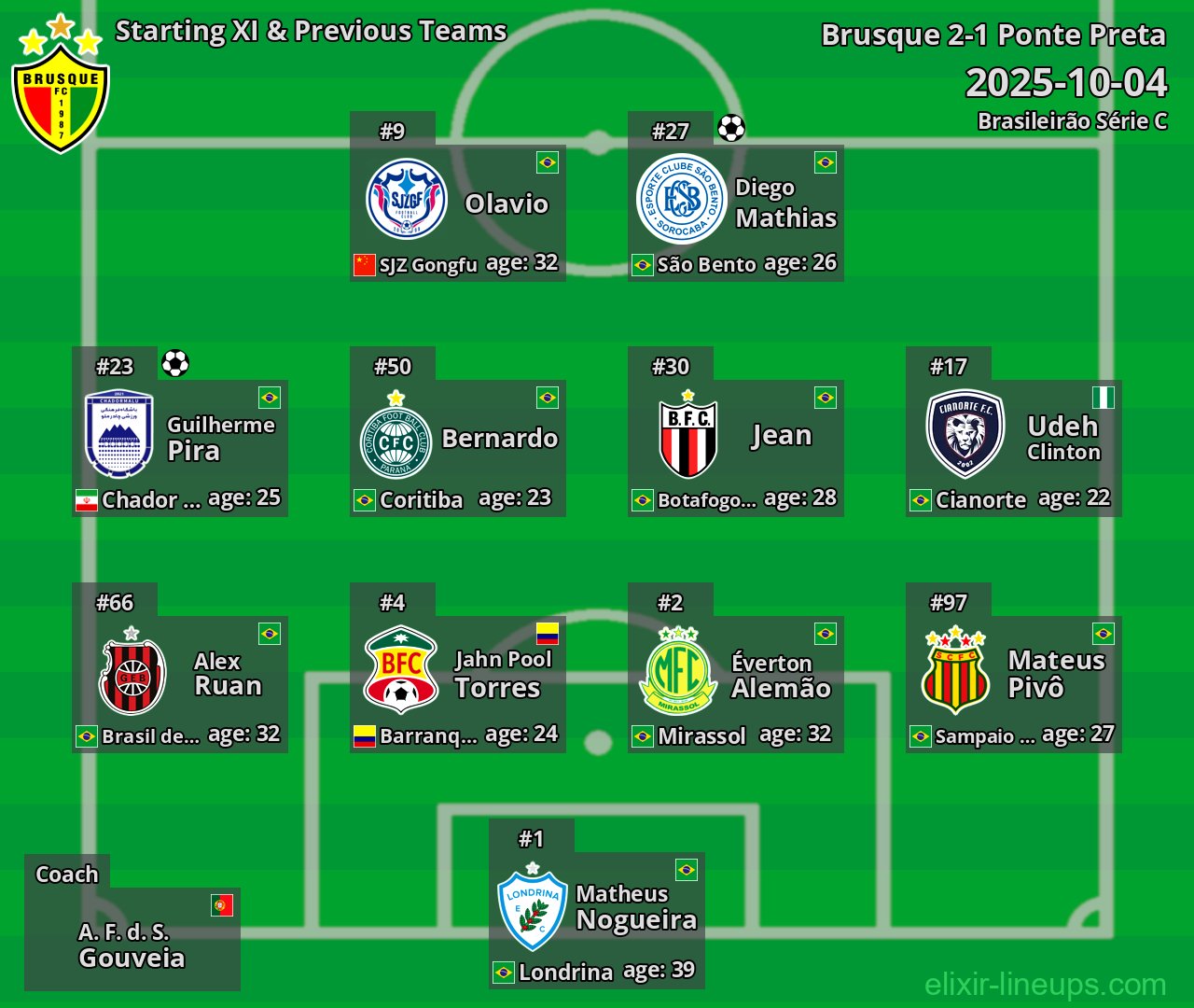 Brusque Starting XI & Previous Teams 2025-10-04