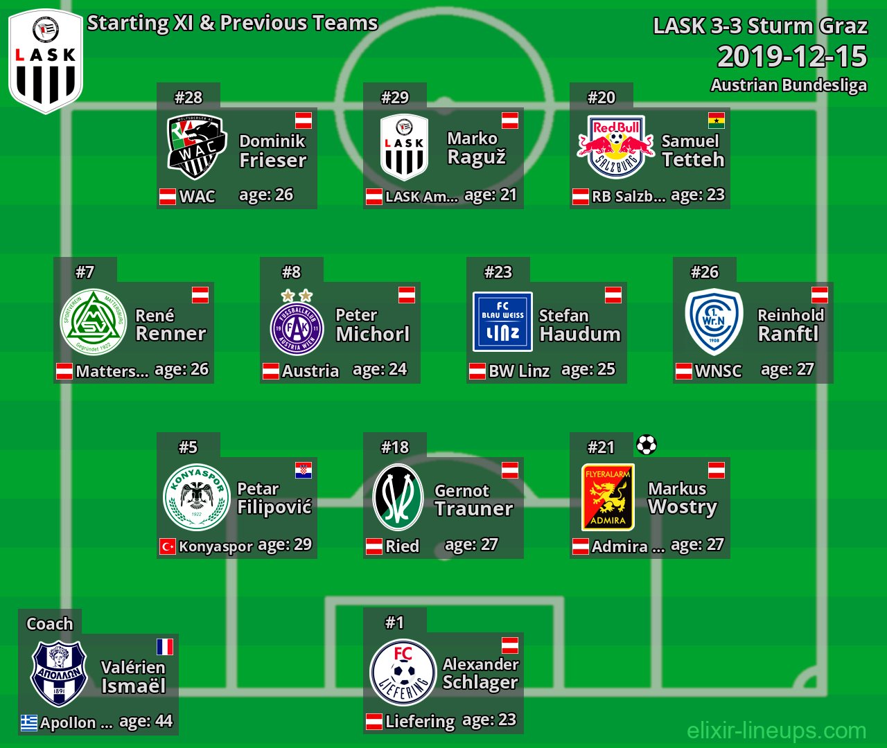 LASK Starting XI & Previous Teams 2019-12-15