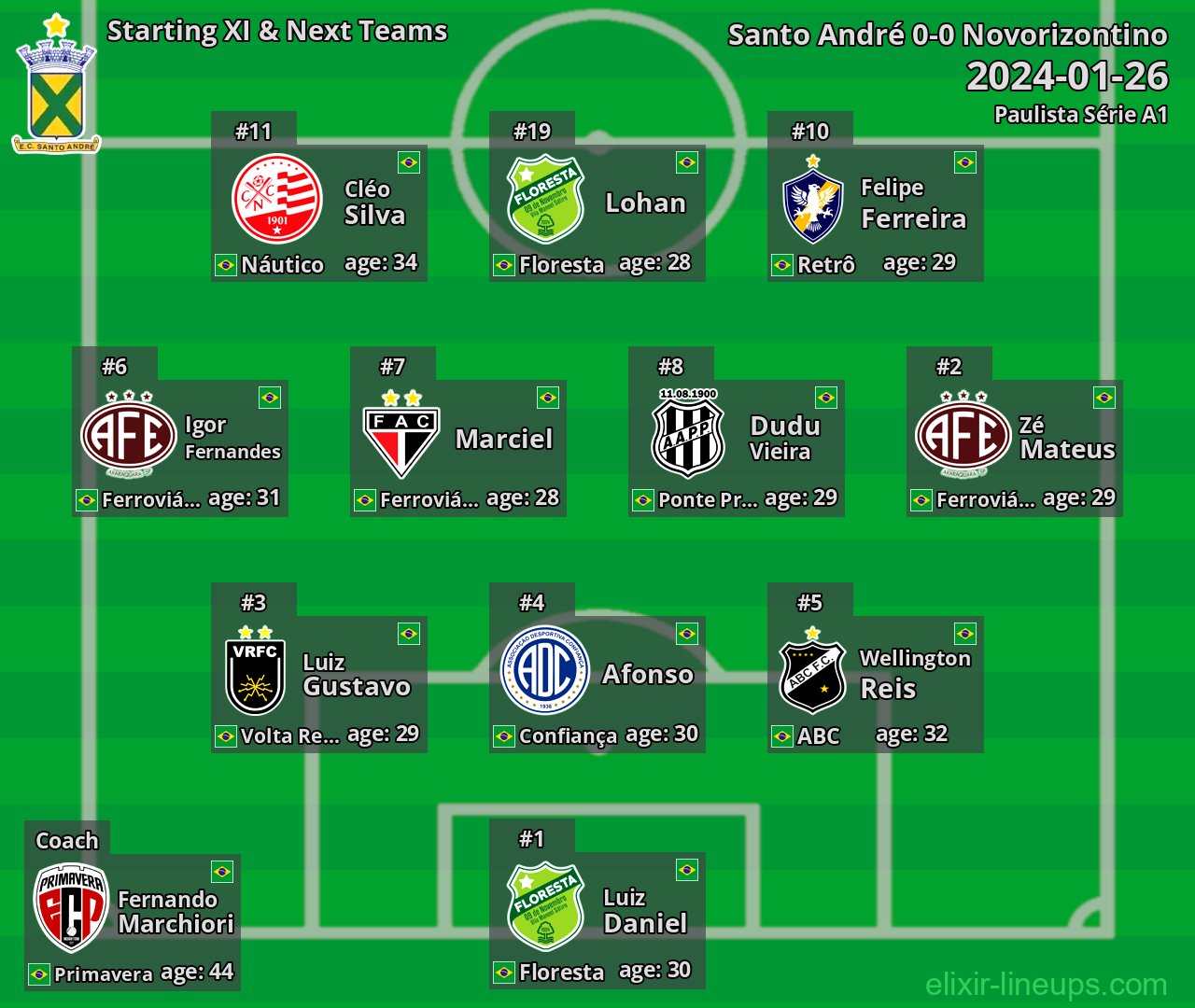 Santo André Starting XI & Next Teams 2024-01-26