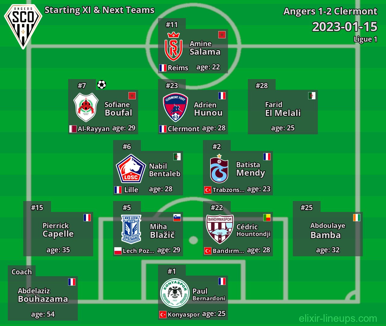 Angers Starting XI & Next Teams 2023-01-15