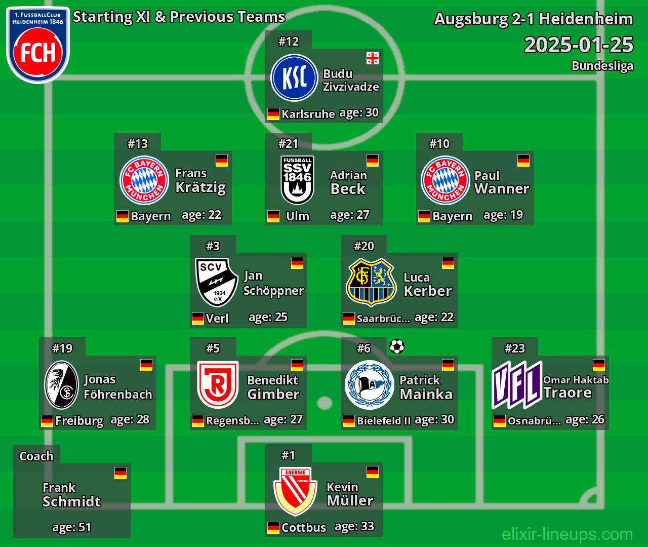 Heidenheim Starting XI & Previous Teams 2025-01-25