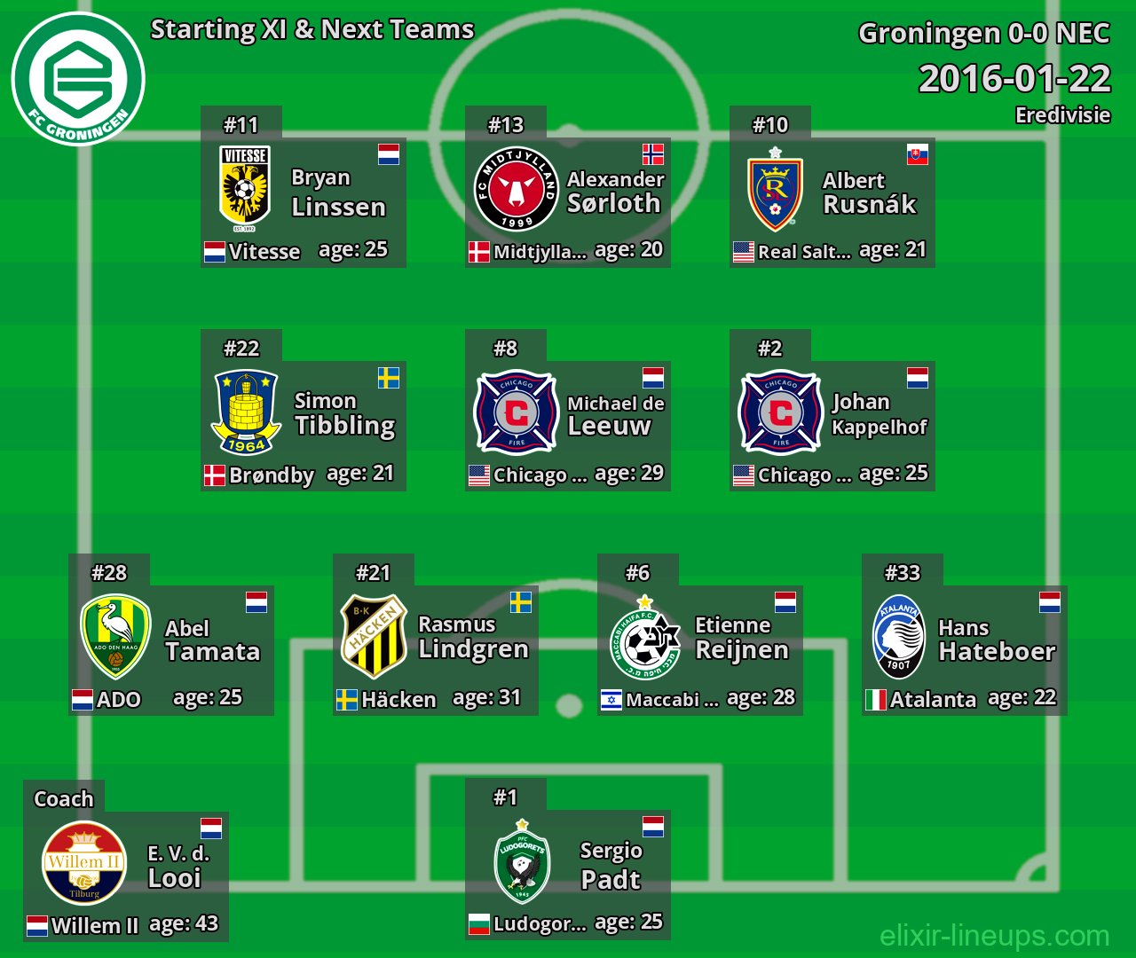Groningen Starting XI & Next Teams 2016-01-22