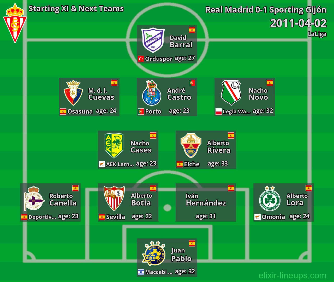 Sporting Gijón Starting XI & Next Teams 2011-04-02