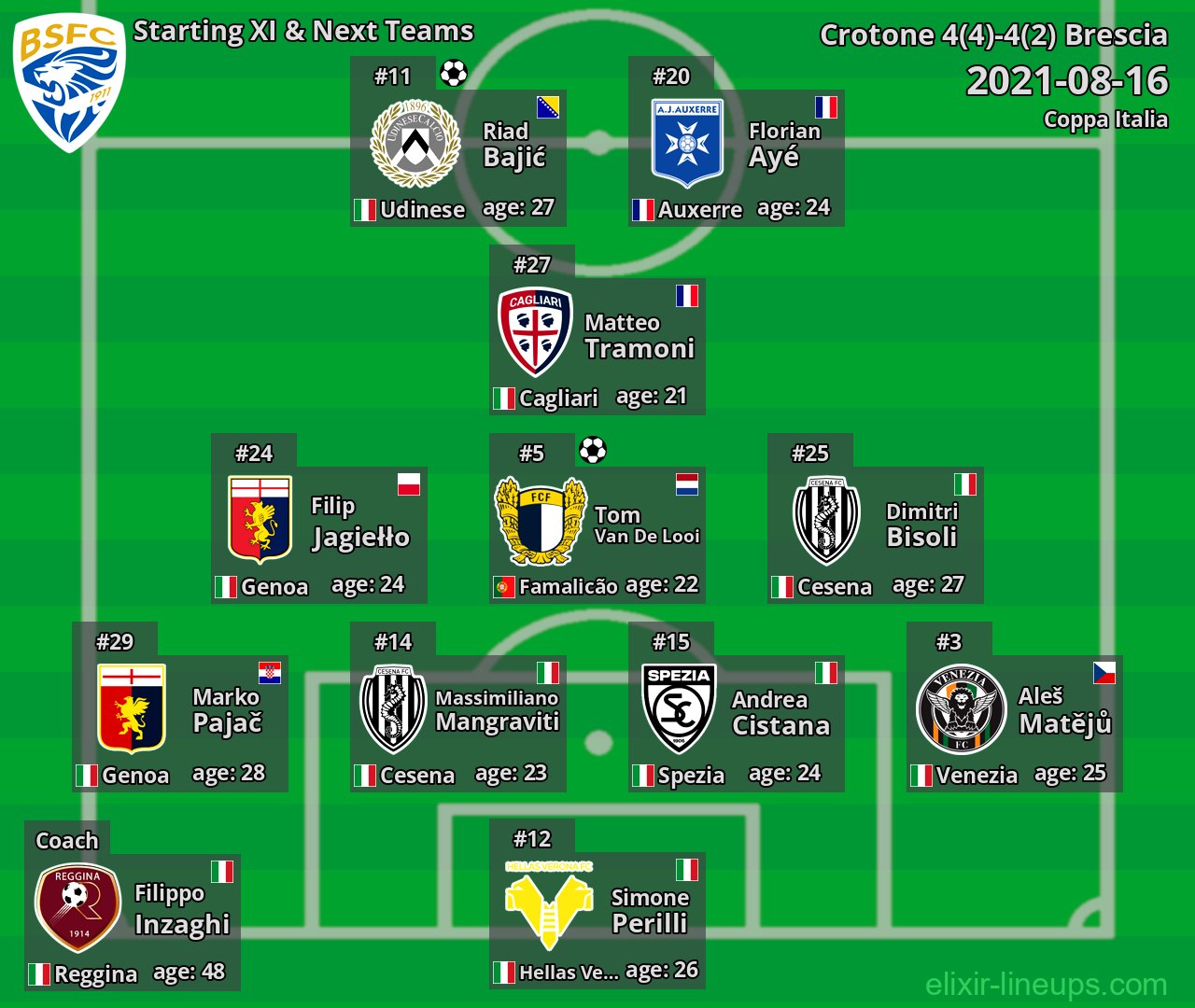 Brescia Starting XI & Next Teams 2021-08-16