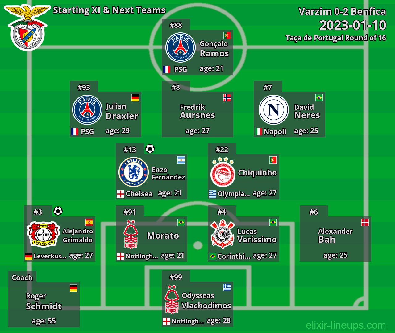 Benfica Starting XI & Next Teams 2023-01-10