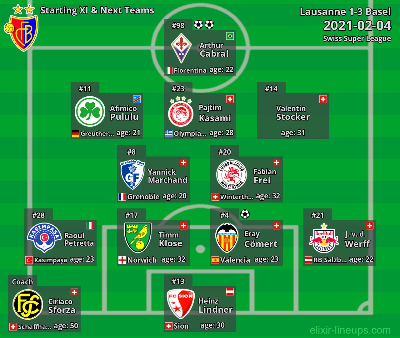 Basel Starting XI & Next Teams 2021-02-04