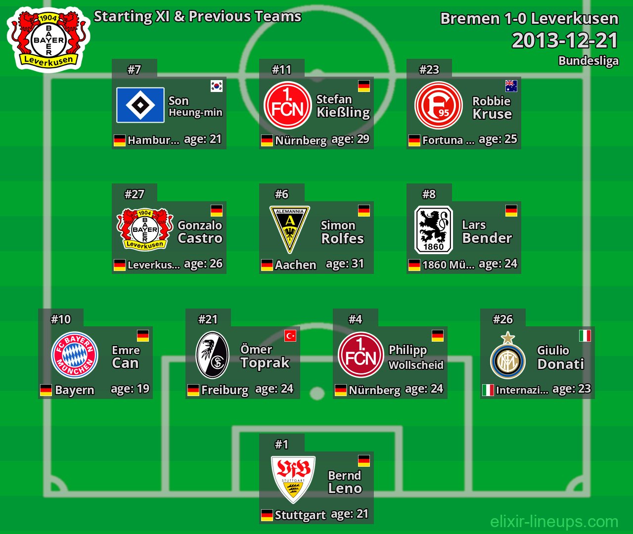 Leverkusen Starting XI & Previous Teams 2013-12-21