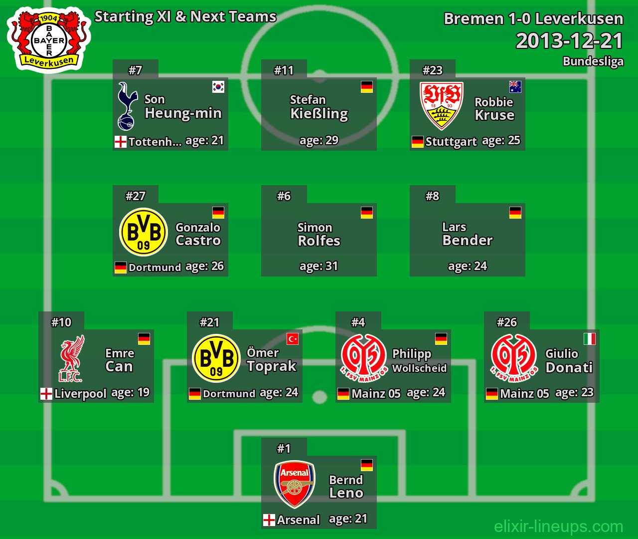 Leverkusen Starting XI & Next Teams 2013-12-21