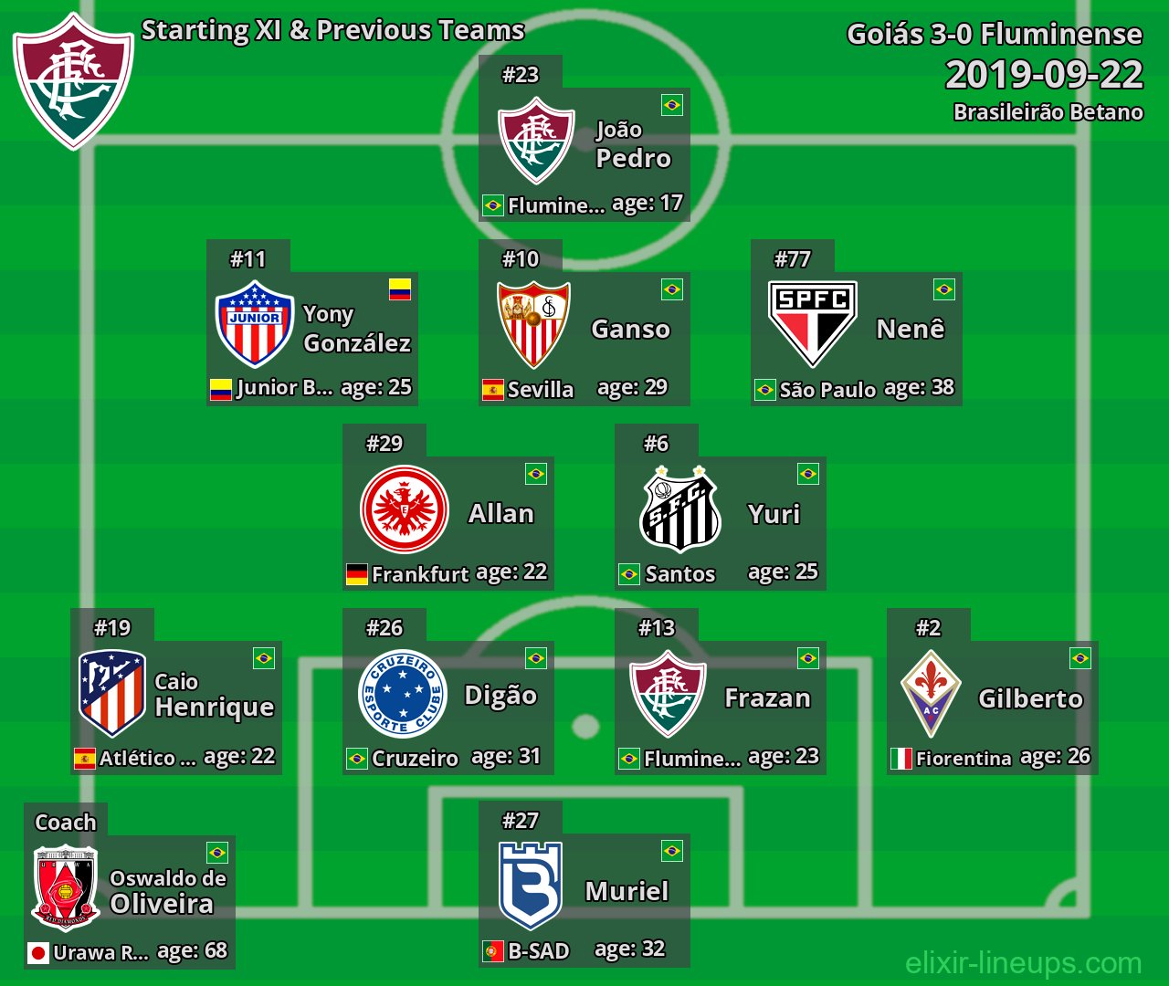Fluminense Starting XI & Previous Teams 2019-09-22