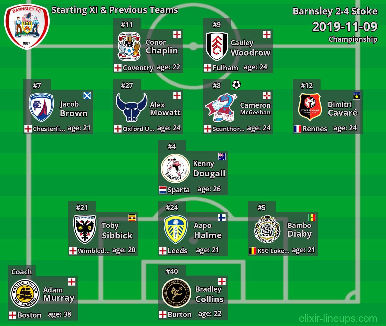 Barnsley Starting XI & Previous Teams 2019-11-09