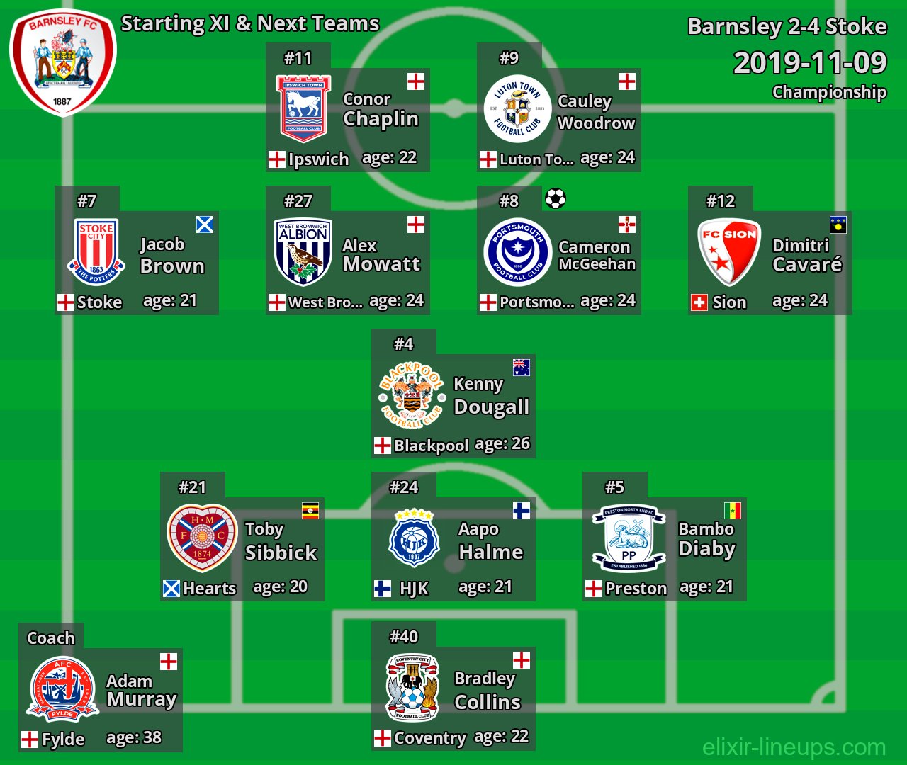 Barnsley Starting XI & Next Teams 2019-11-09