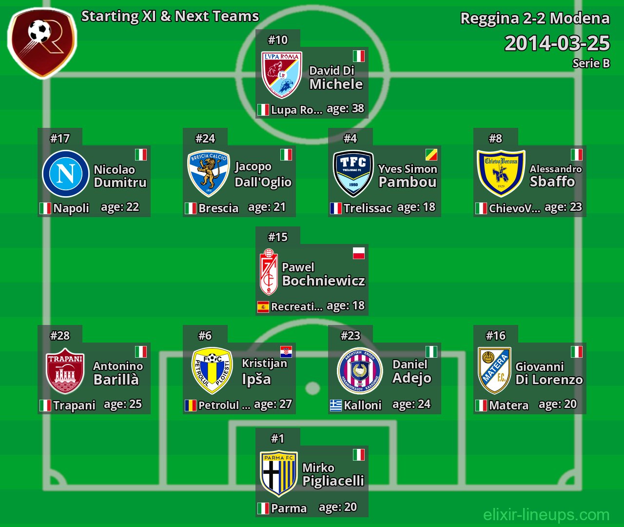 Reggina Starting XI & Next Teams 2014-03-25