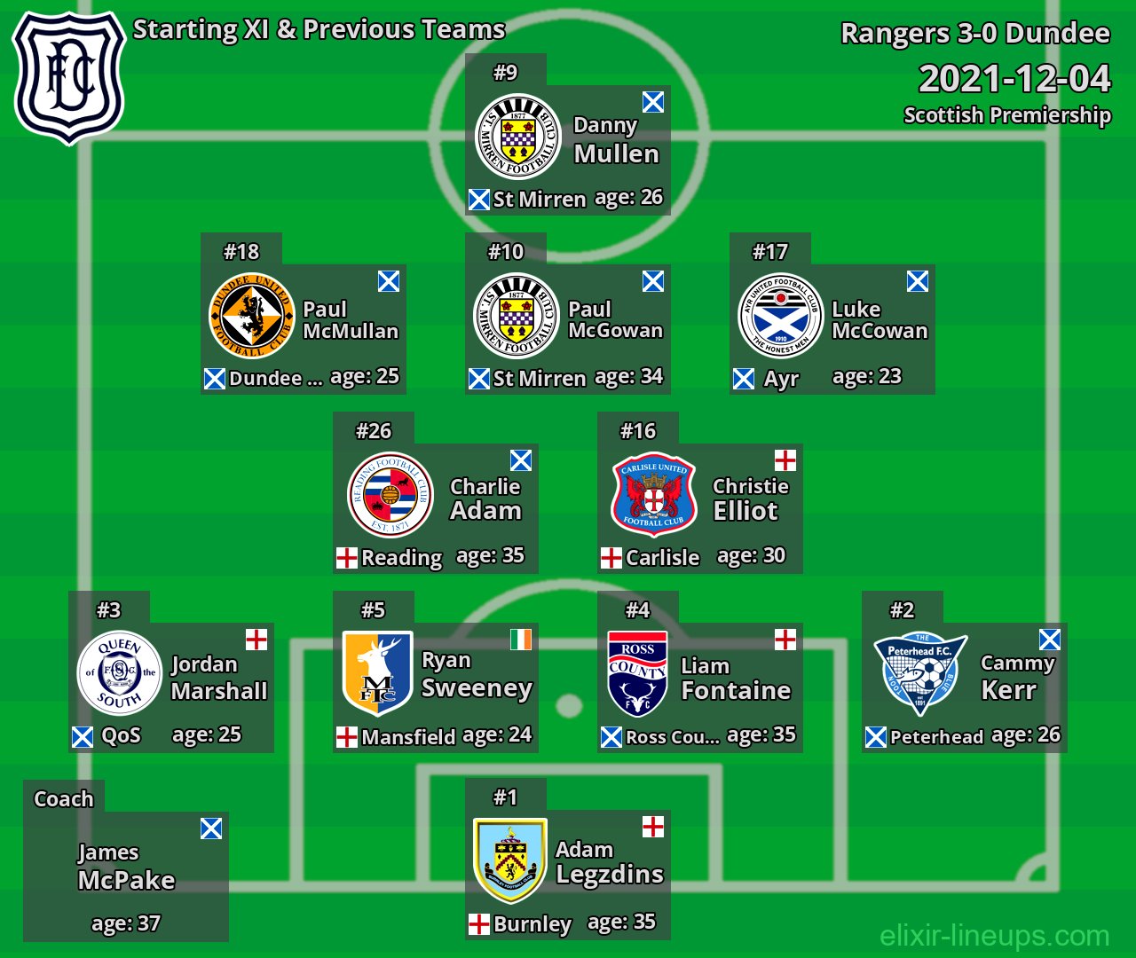 Dundee Starting XI & Previous Teams 2021-12-04