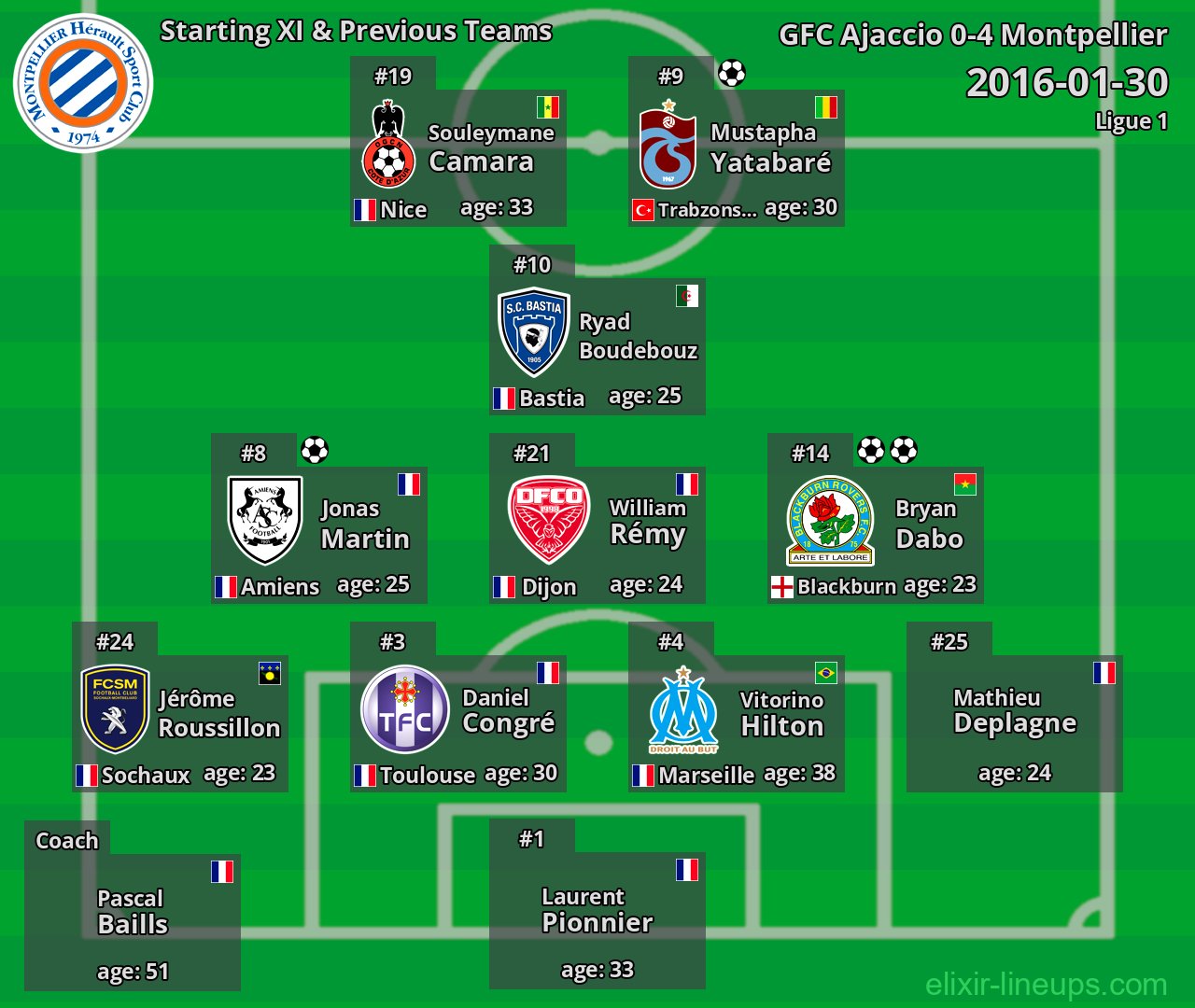 Montpellier Starting XI & Previous Teams 2016-01-30