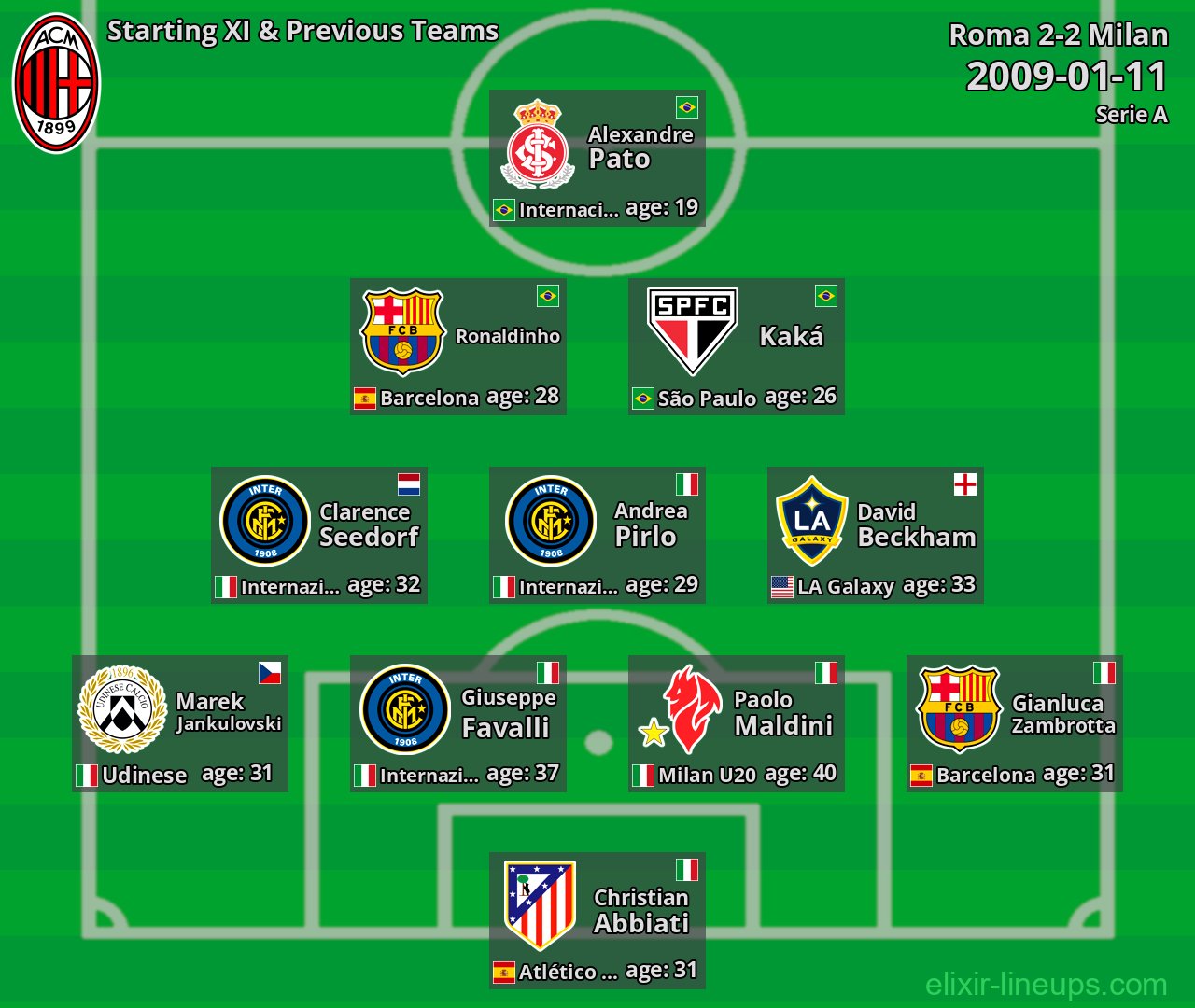 Milan Starting XI & Previous Teams 2009-01-11