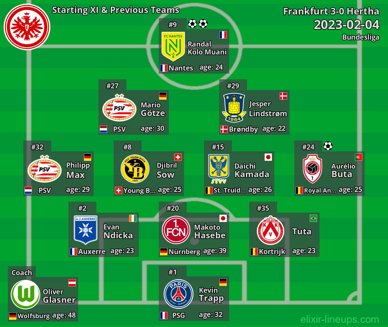 Frankfurt Starting XI & Previous Teams 2023-02-04