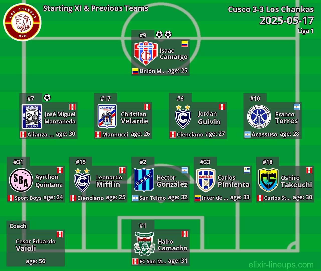Los Chankas Starting XI & Previous Teams 2025-05-17