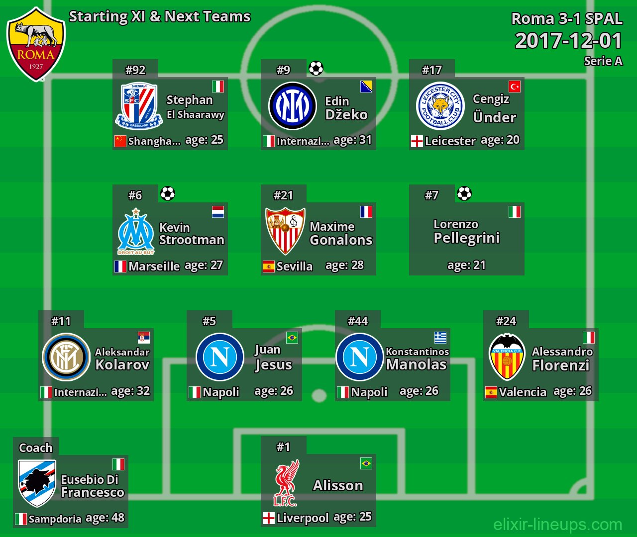 Roma Starting XI & Next Teams 2017-12-01