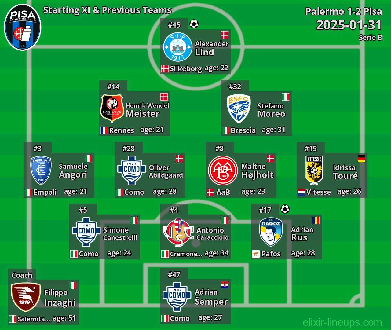 Pisa Starting XI & Previous Teams 2025-01-31