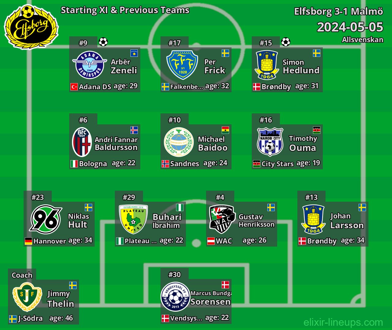 Elfsborg Starting XI & Previous Teams 2024-05-05