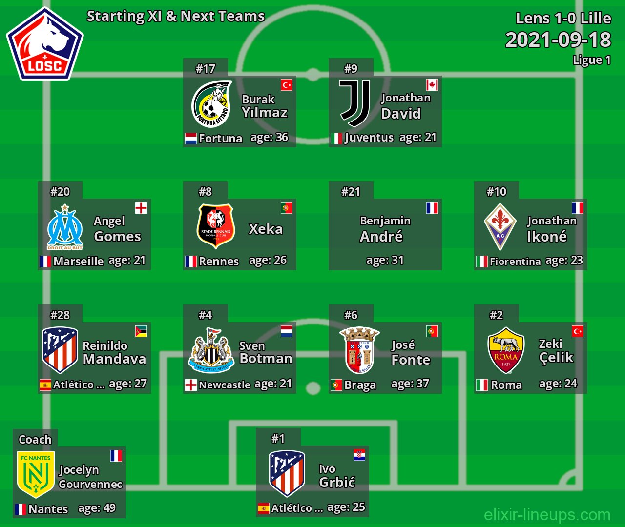 Lille Starting XI & Next Teams 2021-09-18