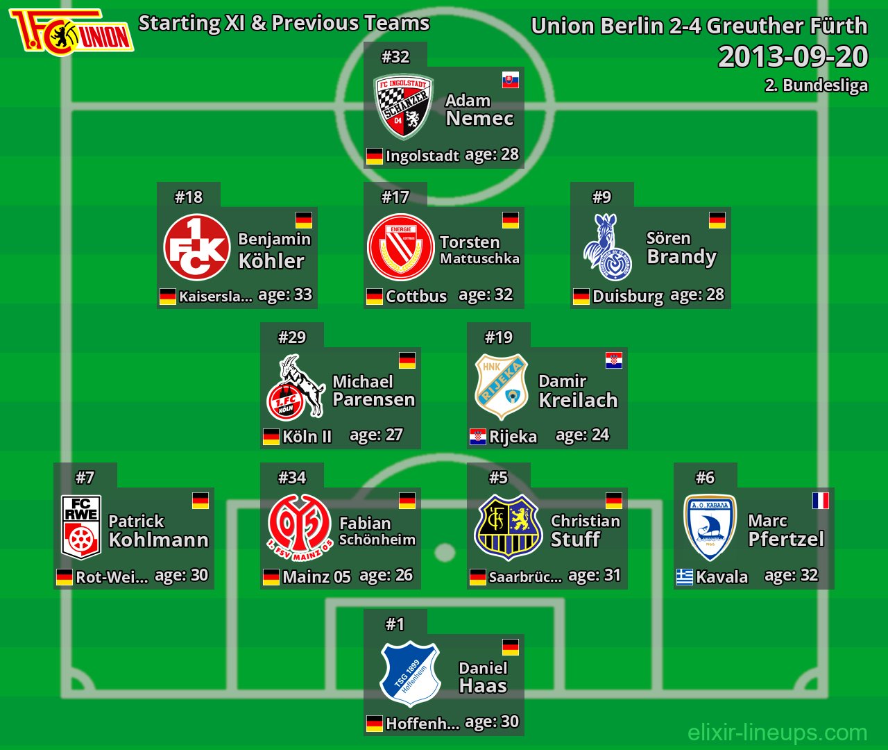 Union Berlin Starting XI & Previous Teams 2013-09-20