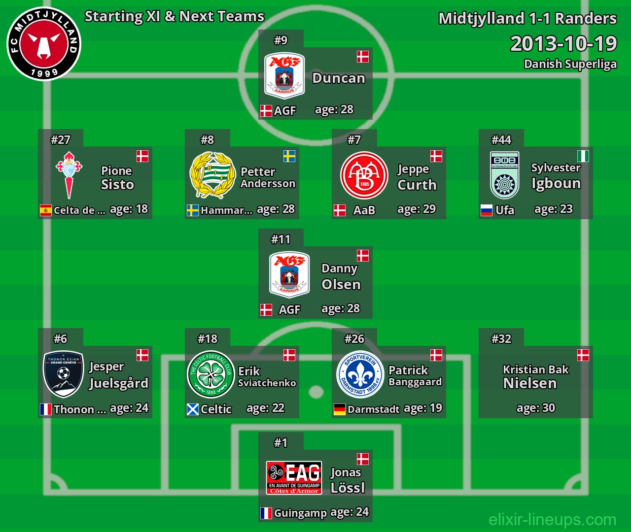 Midtjylland Starting XI & Next Teams 2013-10-19