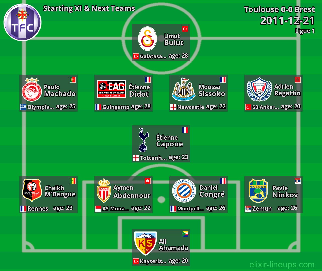 Toulouse Starting XI & Next Teams 2011-12-21