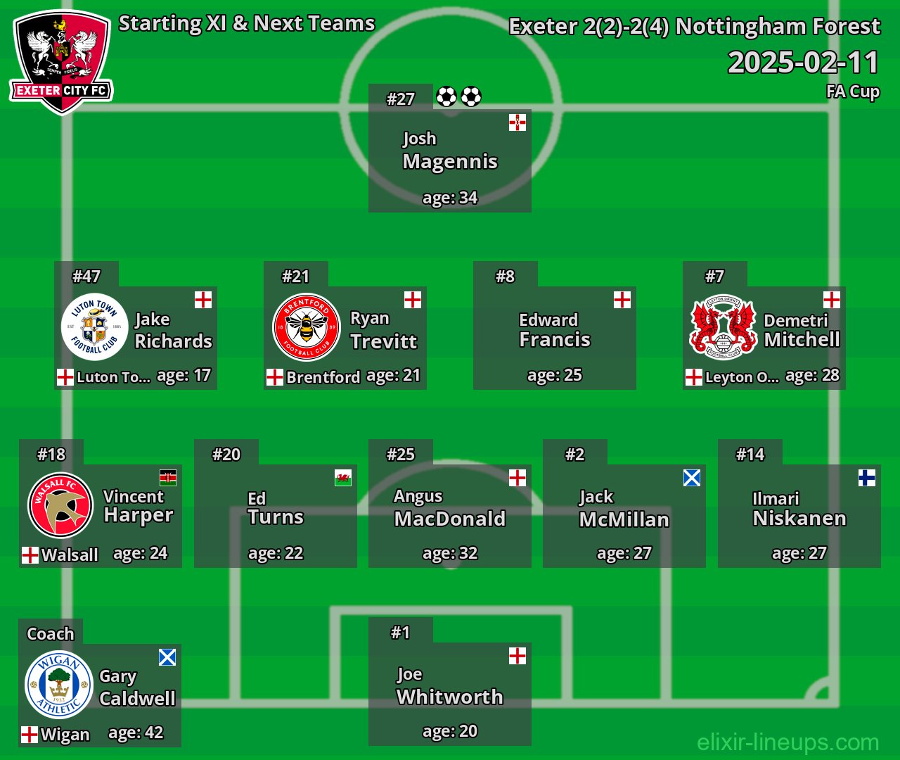 Exeter Starting XI & Next Teams 2025-02-11