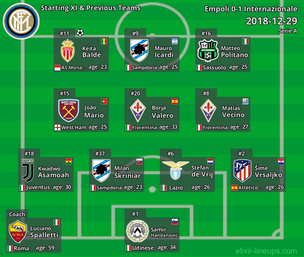Internazionale Starting XI & Previous Teams 2018-12-29