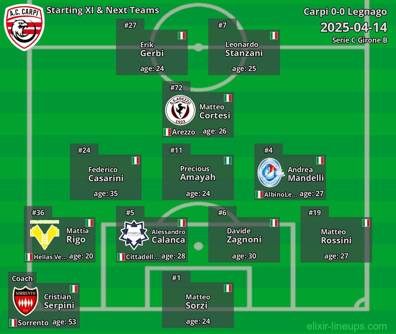 Carpi Starting XI & Next Teams 2025-04-14