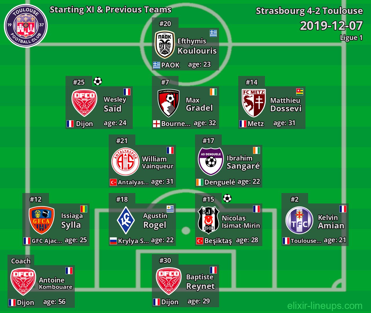 Toulouse Starting XI & Previous Teams 2019-12-07