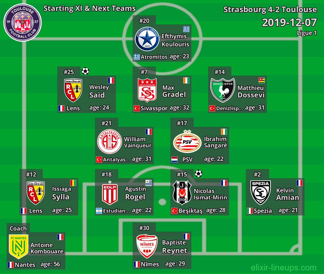 Toulouse Starting XI & Next Teams 2019-12-07