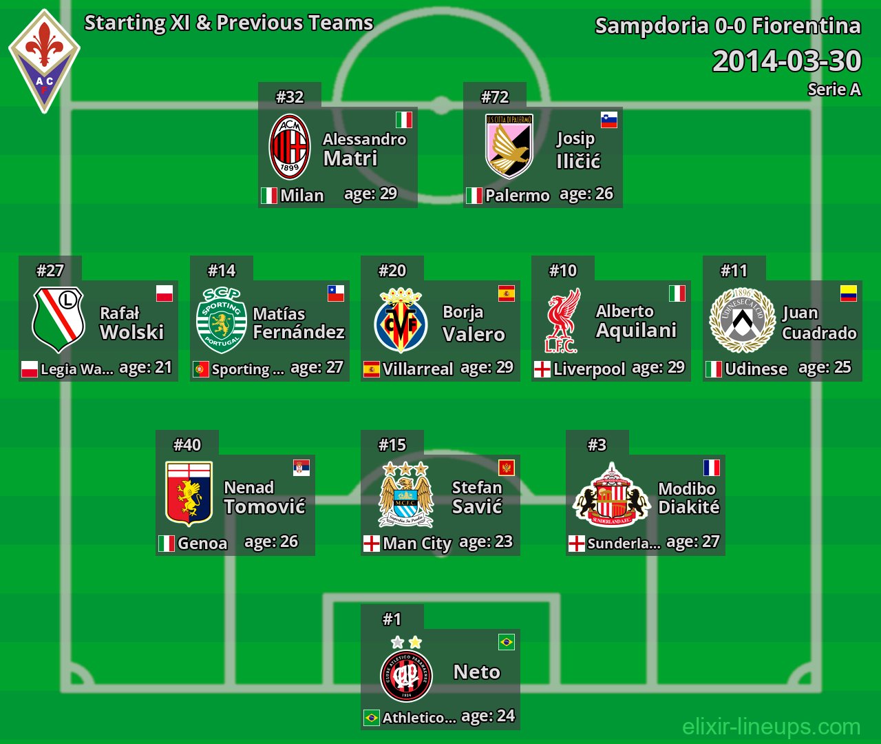 Fiorentina Starting XI & Previous Teams 2014-03-30